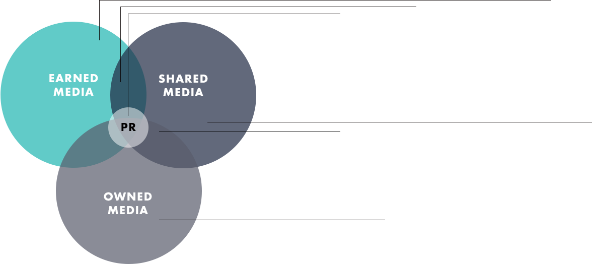 earned media, shared media, owned media, and PR